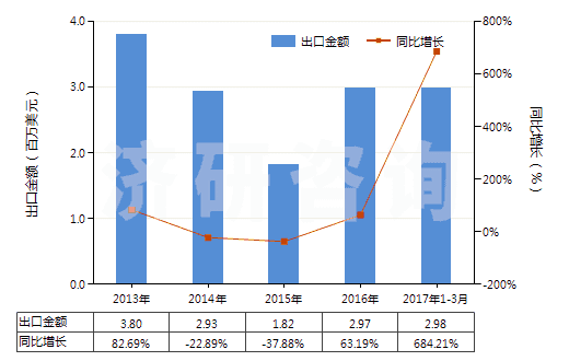 2013-2017年3月中國未曝光的一次成像感光平片(平面,不論是否分裝)(HS37012000)出口總額及增速統(tǒng)計 2013-2017年3月中國未曝光的一次成像感光平片(平面,不論是否分裝)(HS37012000)出口總額及增速統(tǒng)計